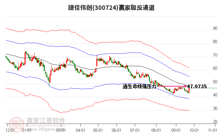 300724捷佳伟创赢家极反通道工具