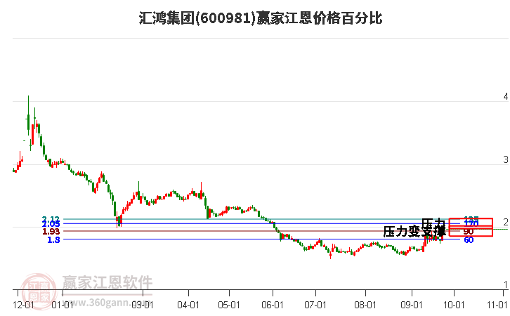 600981汇鸿集团江恩价格百分比工具