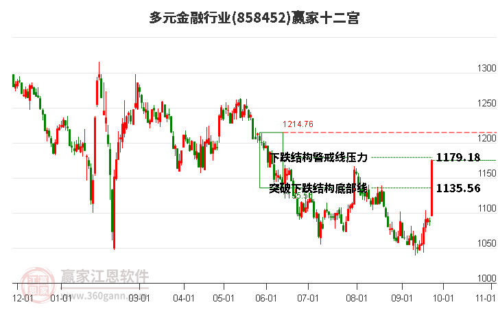 858452多元金融赢家十二宫工具