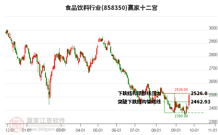 858350食品饮料赢家十二宫工具