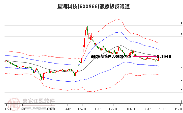 600866星湖科技赢家极反通道工具