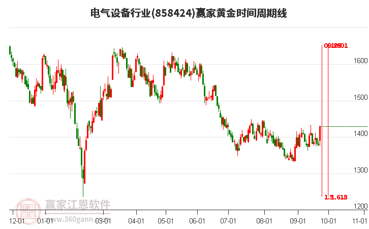 电气设备行业黄金时间周期线工具