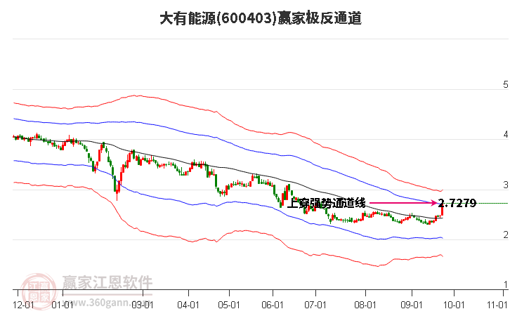 600403大有能源赢家极反通道工具