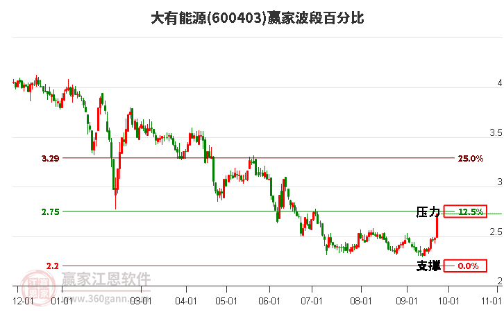 600403大有能源波段百分比工具