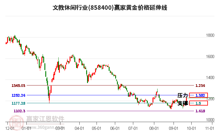 文教休闲行业黄金价格延伸线工具