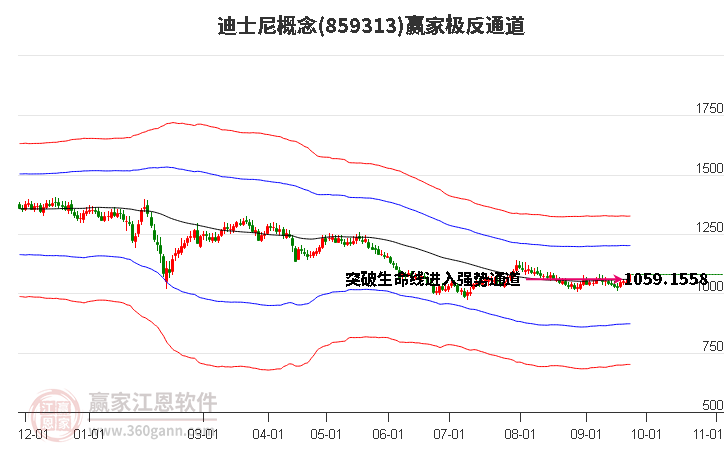 859313迪士尼赢家极反通道工具