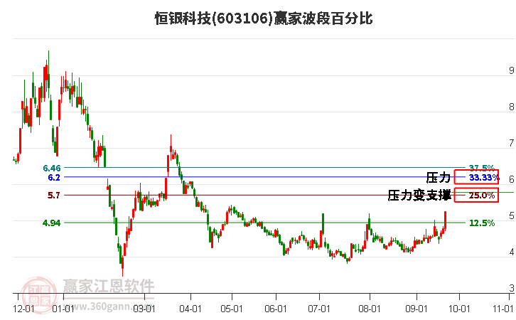 603106恒银科技波段百分比工具