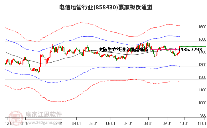 858430电信运营赢家极反通道工具