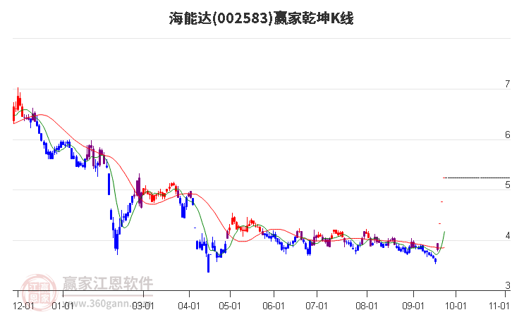 002583海能达赢家乾坤K线工具