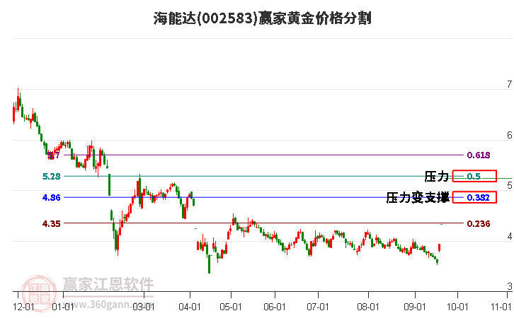 002583海能达黄金价格分割工具