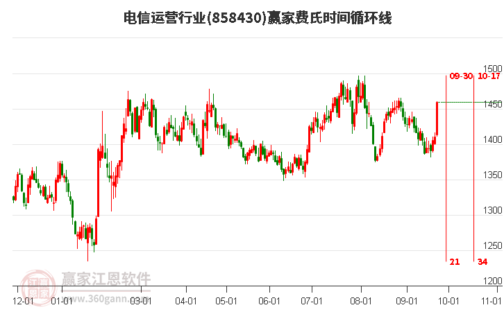 电信运营行业费氏时间循环线工具