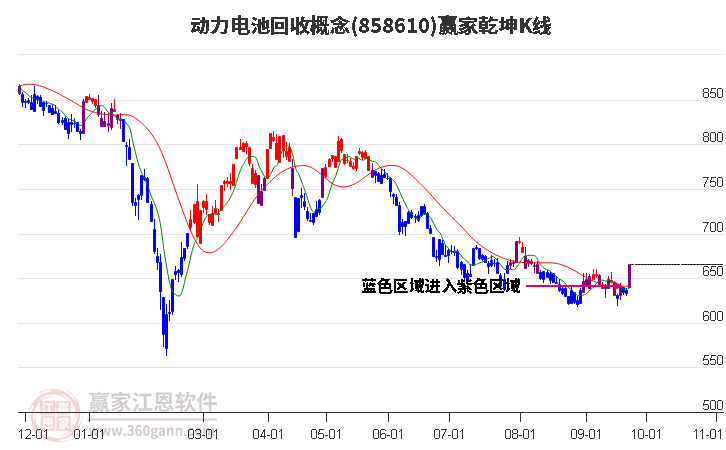 858610动力电池回收赢家乾坤K线工具