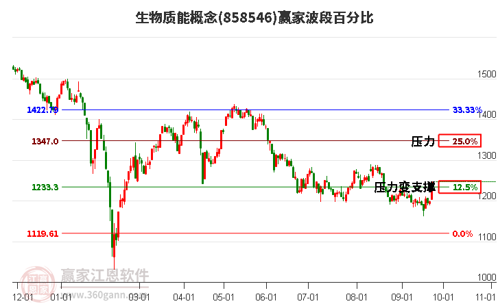 生物质能概念赢家波段百分比工具