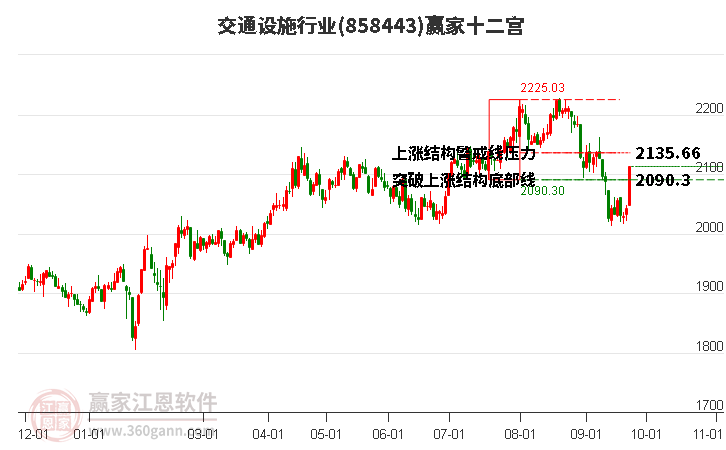 858443交通设施赢家十二宫工具