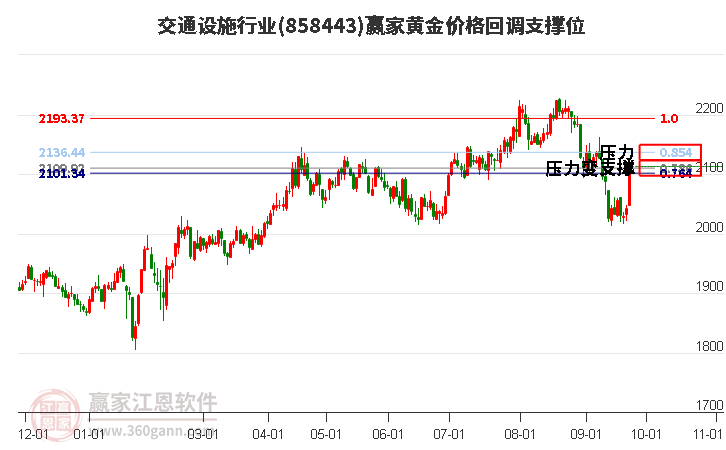 交通设施行业黄金价格回调支撑位工具