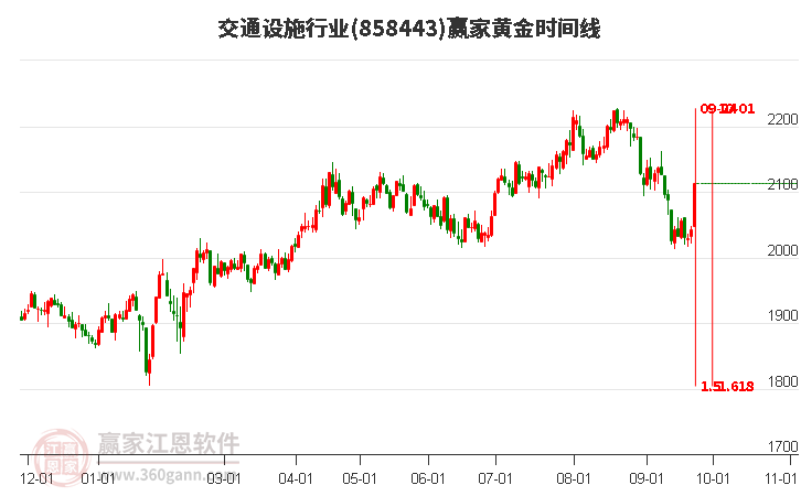 交通设施行业黄金时间周期线工具