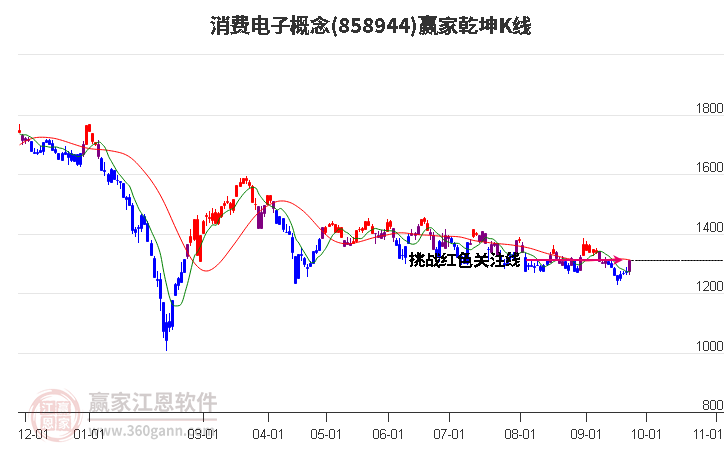 858944消费电子赢家乾坤K线工具