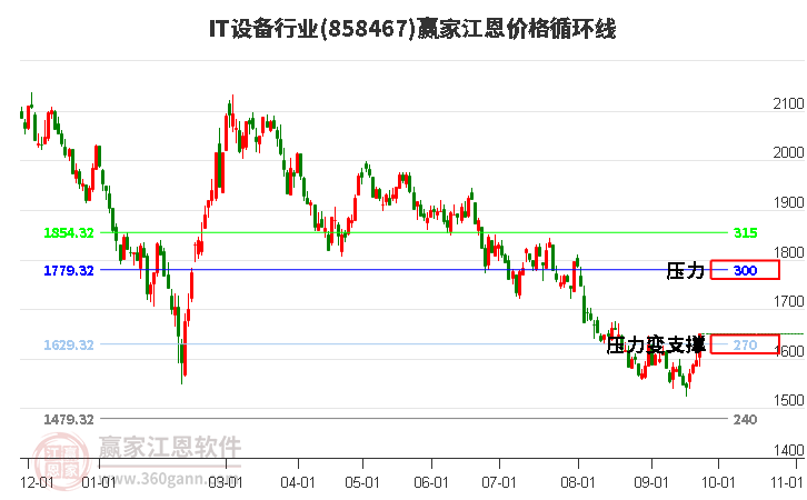 IT设备行业江恩价格循环线工具