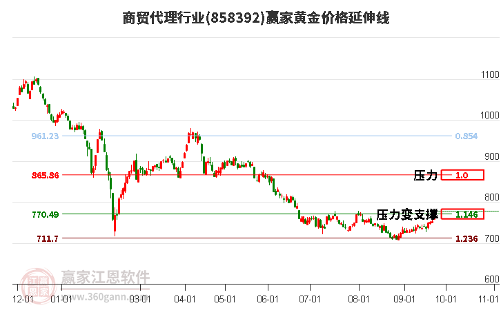 商贸代理行业黄金价格延伸线工具