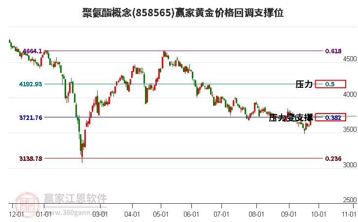 聚氨酯概念黄金价格回调支撑位工具