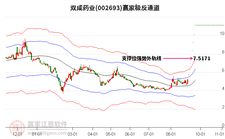 002693双成药业赢家极反通道工具