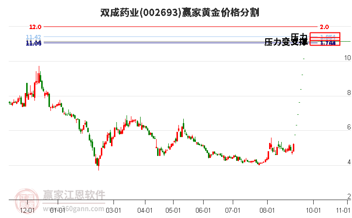 002693双成药业黄金价格分割工具