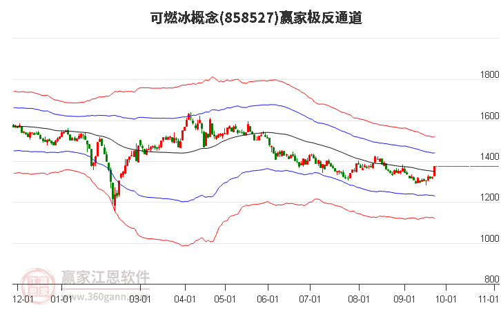 858527可燃冰赢家极反通道工具