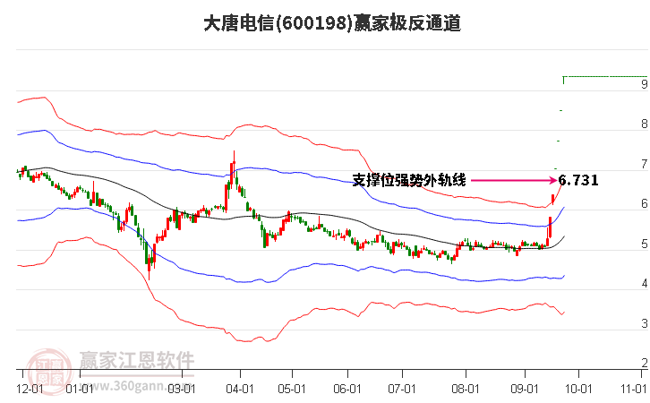 600198大唐电信赢家极反通道工具