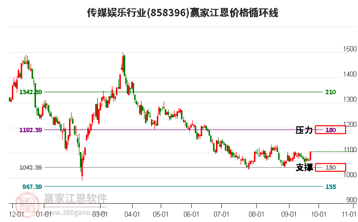 传媒娱乐行业江恩价格循环线工具