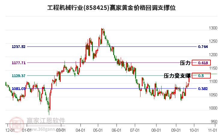 工程机械行业黄金价格回调支撑位工具