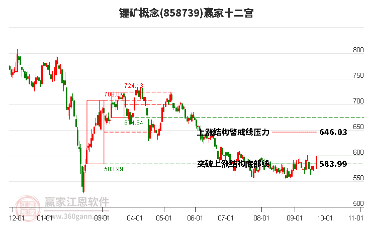 858739锂矿赢家十二宫工具