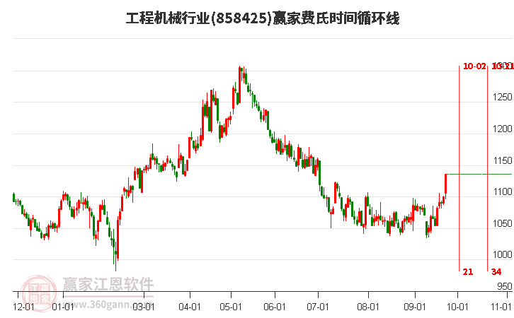 工程机械行业费氏时间循环线工具