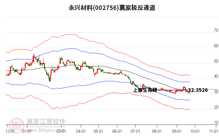 永兴材料