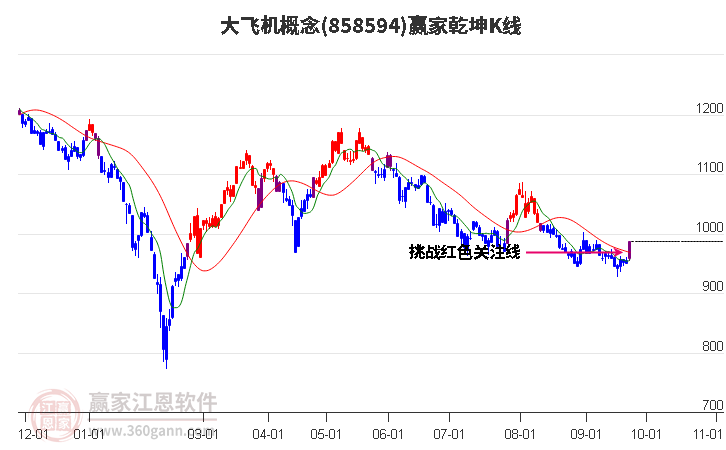 858594大飞机赢家乾坤K线工具