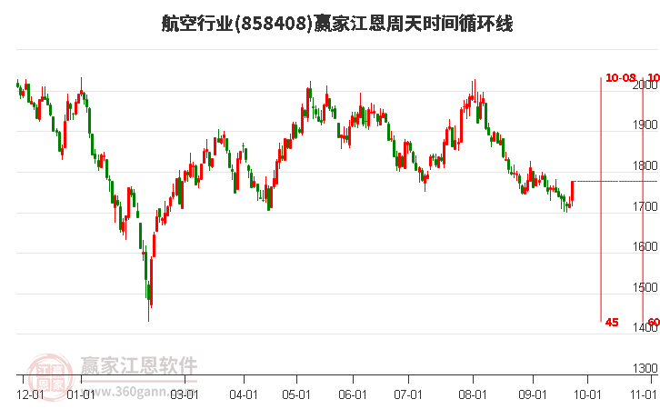 航空行业江恩周天时间循环线工具