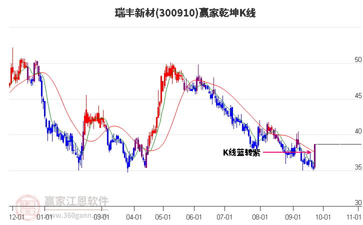 300910瑞丰新材赢家乾坤K线工具