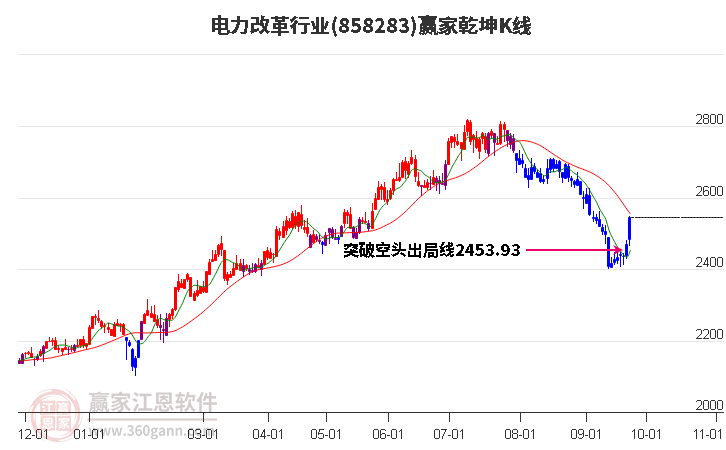 858283电力改革赢家乾坤K线工具