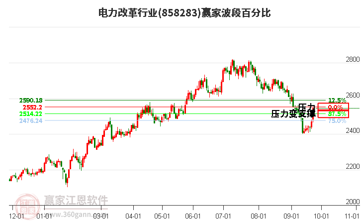 电力改革行业波段百分比工具