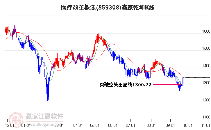 859308医疗改革赢家乾坤K线工具