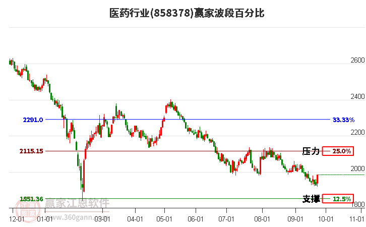 医药行业波段百分比工具