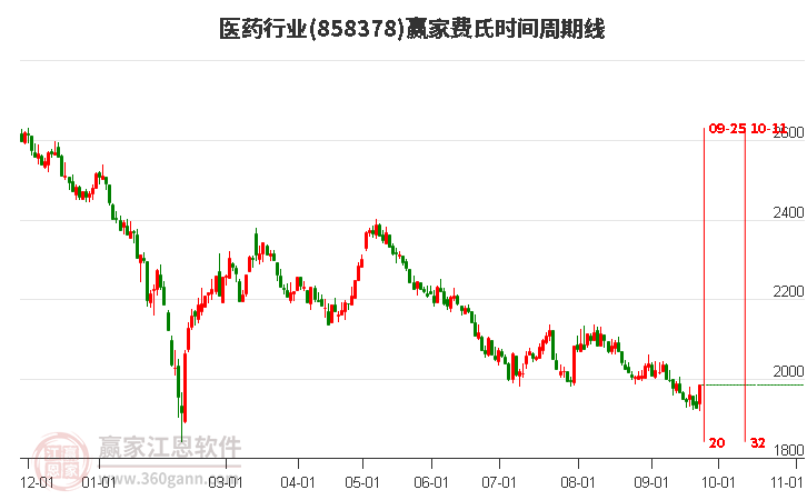 医药行业费氏时间周期线工具