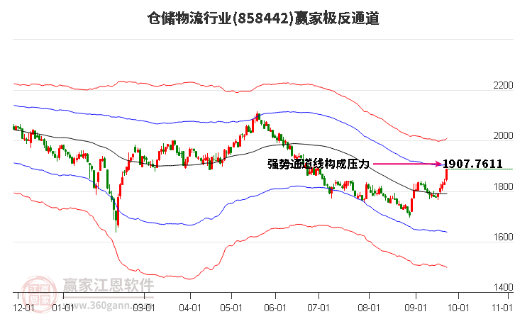 858442仓储物流赢家极反通道工具