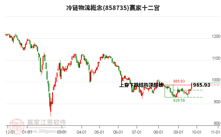 858735冷链物流赢家十二宫工具