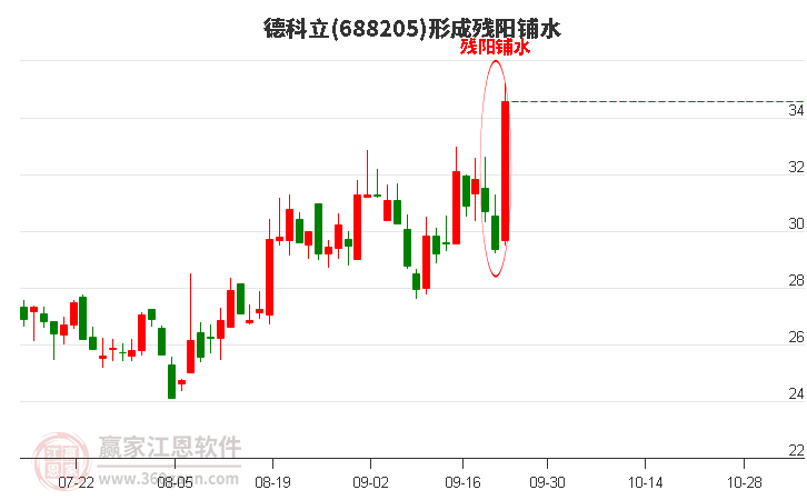 德科立(688205)形成残阳铺水形态