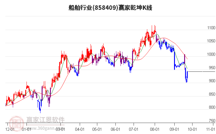 858409船舶赢家乾坤K线工具