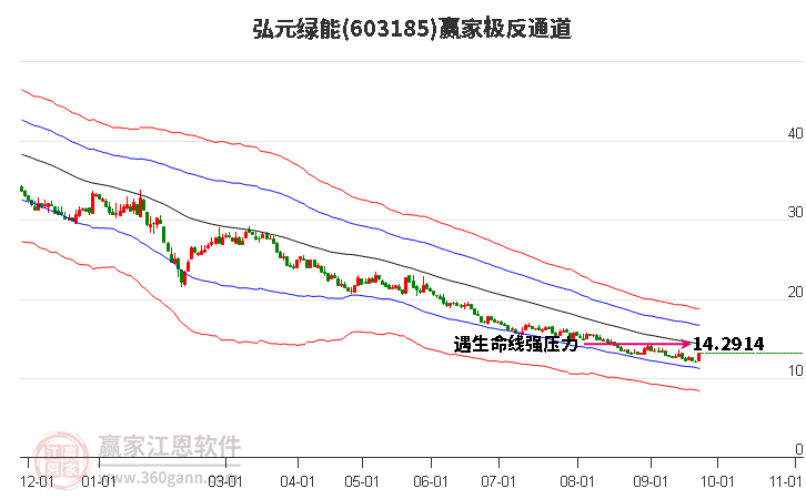 603185弘元绿能赢家极反通道工具