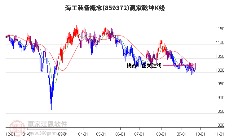 859372海工装备赢家乾坤K线工具