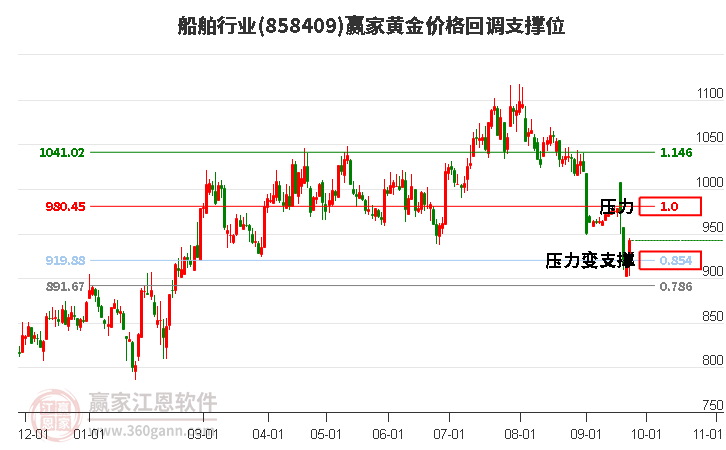 船舶行业黄金价格回调支撑位工具