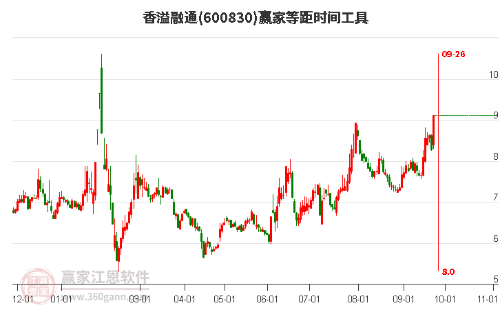 600830香溢融通等距時間周期線工具