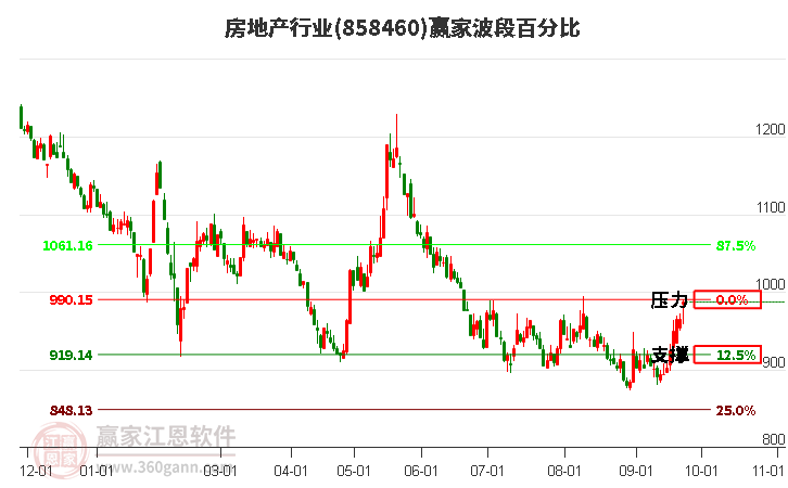 房地产行业波段百分比工具